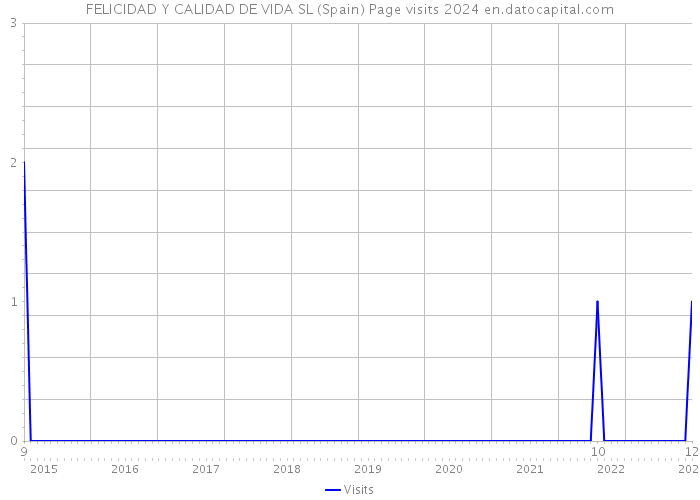 FELICIDAD Y CALIDAD DE VIDA SL (Spain) Page visits 2024 