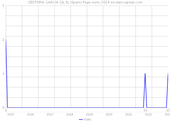 GESTORIA GARCIA GIL SL (Spain) Page visits 2024 