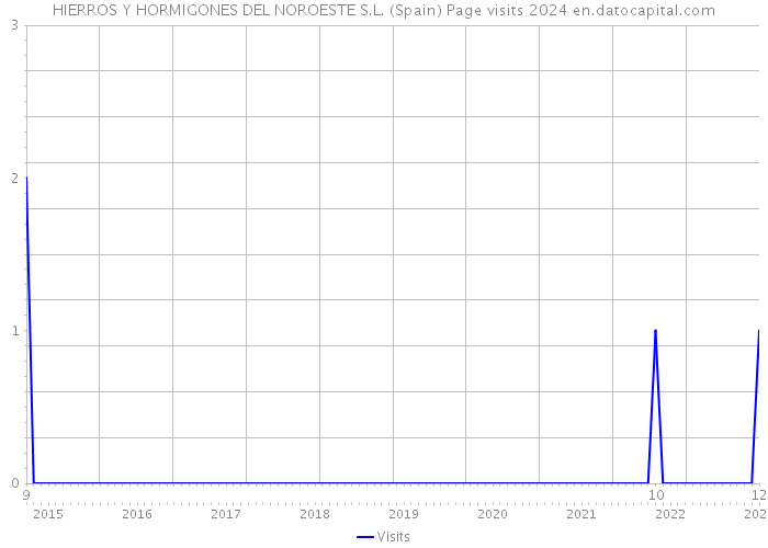 HIERROS Y HORMIGONES DEL NOROESTE S.L. (Spain) Page visits 2024 