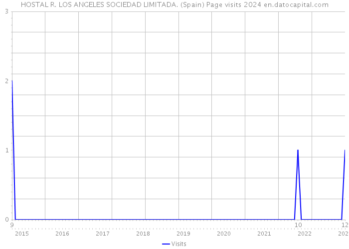 HOSTAL R. LOS ANGELES SOCIEDAD LIMITADA. (Spain) Page visits 2024 