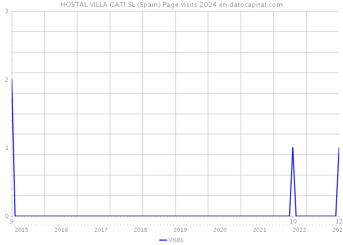 HOSTAL VILLA CATI SL (Spain) Page visits 2024 