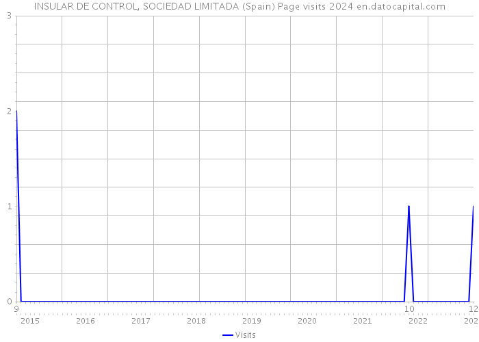 INSULAR DE CONTROL, SOCIEDAD LIMITADA (Spain) Page visits 2024 