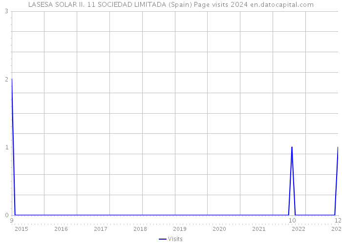 LASESA SOLAR II. 11 SOCIEDAD LIMITADA (Spain) Page visits 2024 