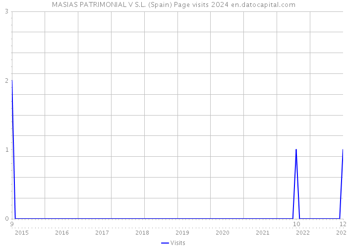 MASIAS PATRIMONIAL V S.L. (Spain) Page visits 2024 