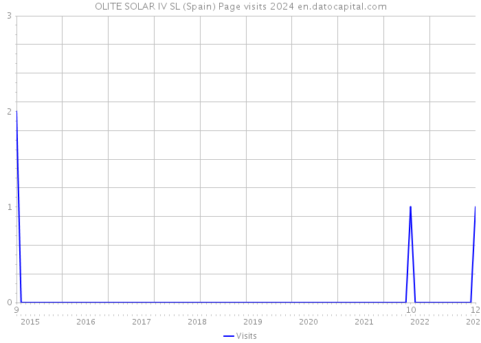 OLITE SOLAR IV SL (Spain) Page visits 2024 