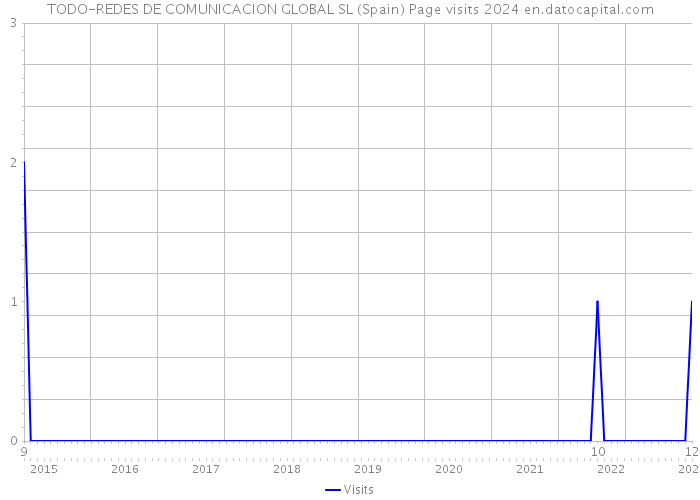 TODO-REDES DE COMUNICACION GLOBAL SL (Spain) Page visits 2024 