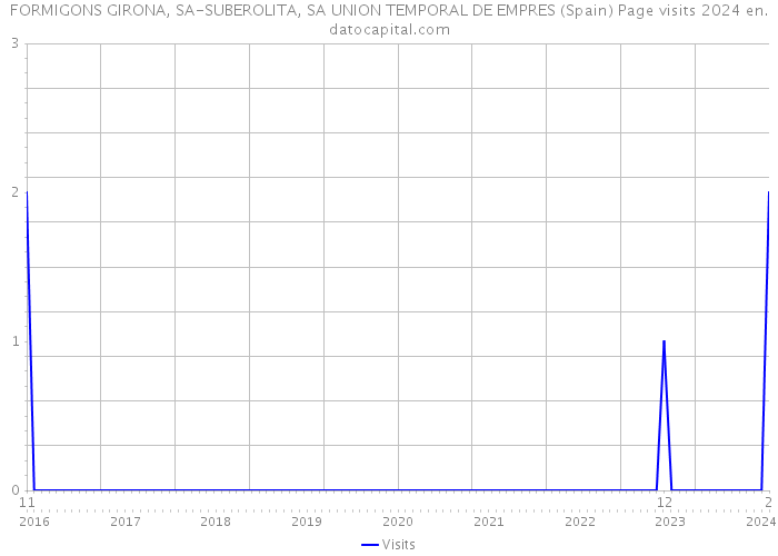 FORMIGONS GIRONA, SA-SUBEROLITA, SA UNION TEMPORAL DE EMPRES (Spain) Page visits 2024 