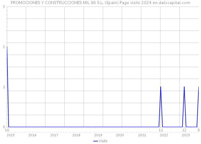 PROMOCIONES Y CONSTRUCCIONES MIL 96 S.L. (Spain) Page visits 2024 