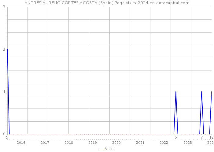 ANDRES AURELIO CORTES ACOSTA (Spain) Page visits 2024 