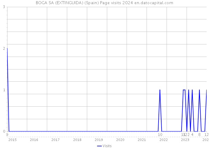 BOGA SA (EXTINGUIDA) (Spain) Page visits 2024 