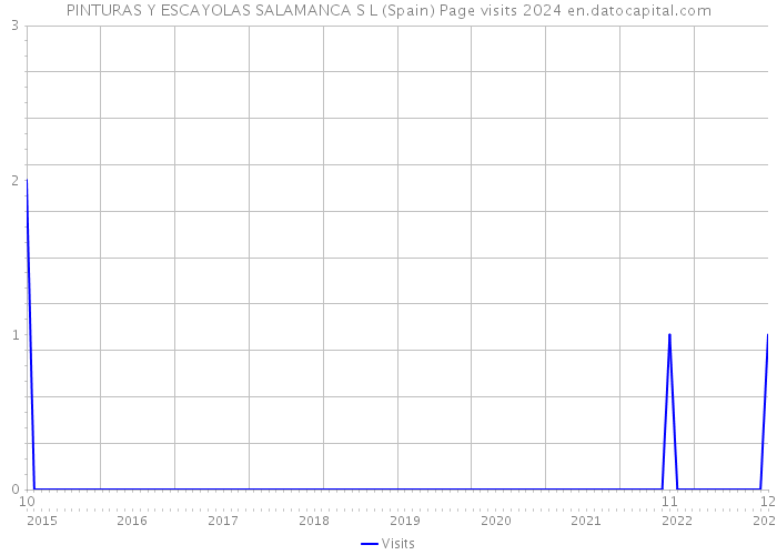 PINTURAS Y ESCAYOLAS SALAMANCA S L (Spain) Page visits 2024 