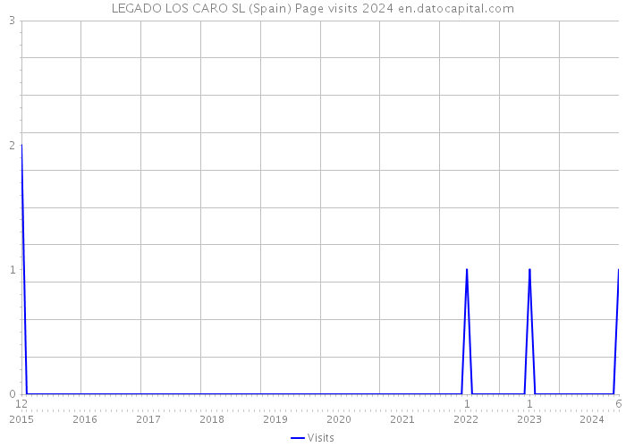 LEGADO LOS CARO SL (Spain) Page visits 2024 