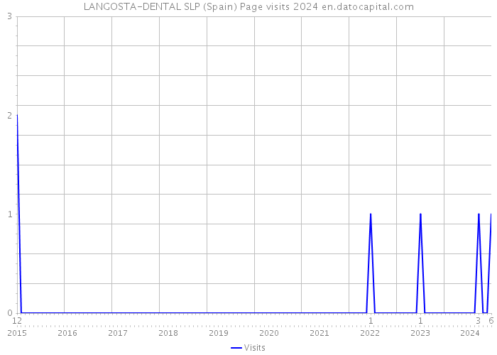 LANGOSTA-DENTAL SLP (Spain) Page visits 2024 