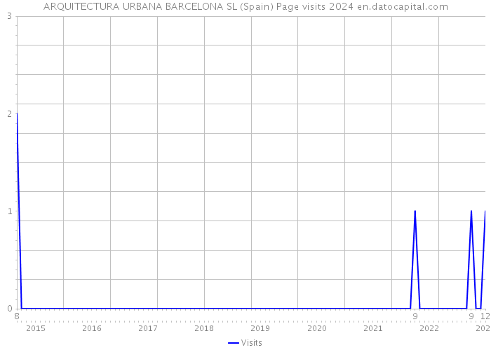 ARQUITECTURA URBANA BARCELONA SL (Spain) Page visits 2024 