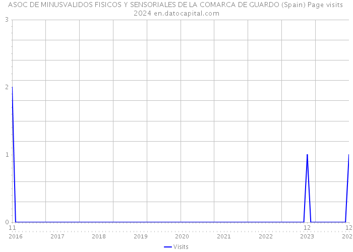 ASOC DE MINUSVALIDOS FISICOS Y SENSORIALES DE LA COMARCA DE GUARDO (Spain) Page visits 2024 