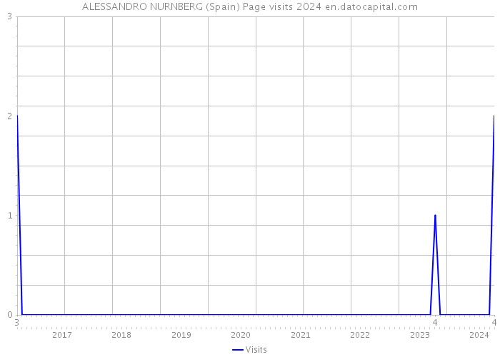 ALESSANDRO NURNBERG (Spain) Page visits 2024 