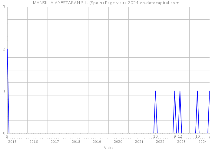 MANSILLA AYESTARAN S.L. (Spain) Page visits 2024 