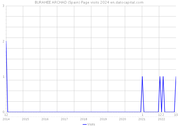 BURAHEE ARCHAD (Spain) Page visits 2024 