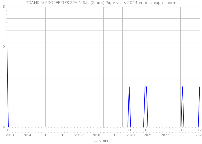 TRANS IV PROPERTIES SPAIN S.L. (Spain) Page visits 2024 