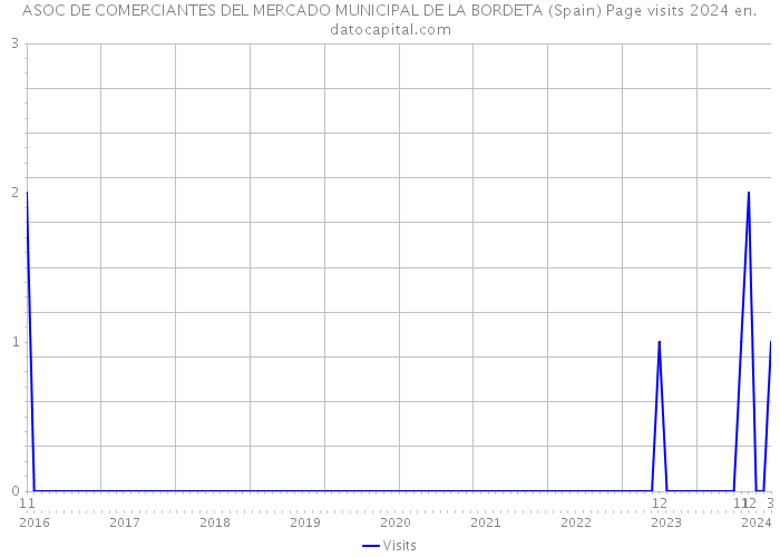 ASOC DE COMERCIANTES DEL MERCADO MUNICIPAL DE LA BORDETA (Spain) Page visits 2024 