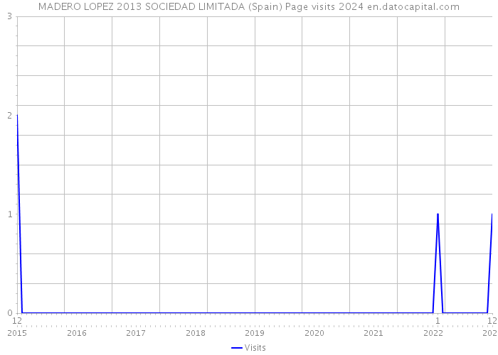 MADERO LOPEZ 2013 SOCIEDAD LIMITADA (Spain) Page visits 2024 