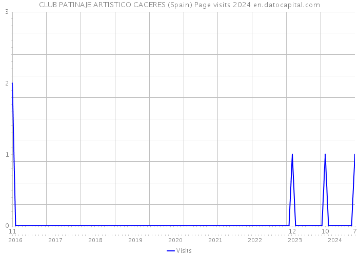 CLUB PATINAJE ARTISTICO CACERES (Spain) Page visits 2024 