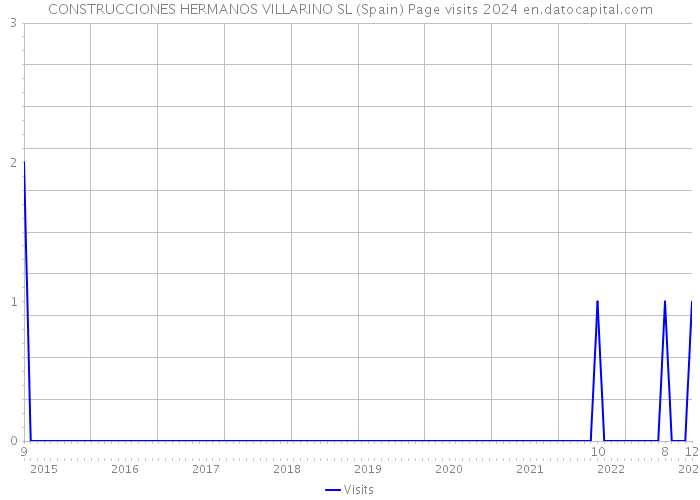 CONSTRUCCIONES HERMANOS VILLARINO SL (Spain) Page visits 2024 