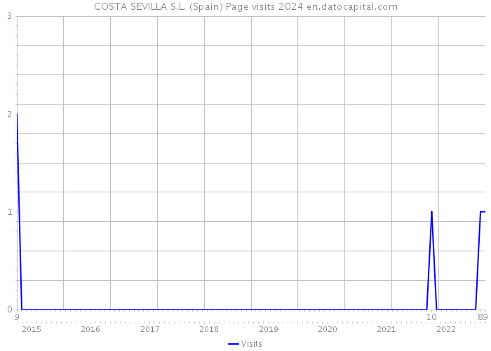 COSTA SEVILLA S.L. (Spain) Page visits 2024 