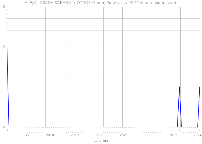 ALEJO LOSADA SARABIA Y OTROS (Spain) Page visits 2024 