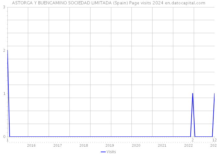 ASTORGA Y BUENCAMINO SOCIEDAD LIMITADA (Spain) Page visits 2024 