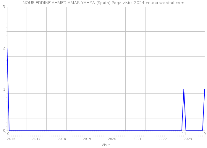 NOUR EDDINE AHMED AMAR YAHYA (Spain) Page visits 2024 
