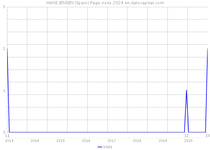 HANS JENSEN (Spain) Page visits 2024 