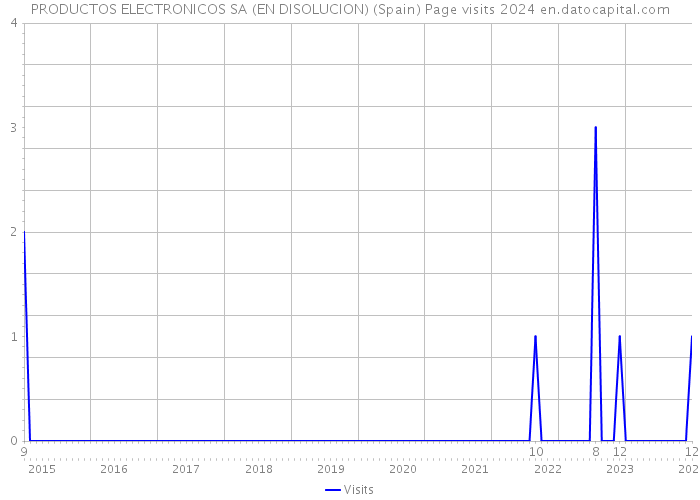 PRODUCTOS ELECTRONICOS SA (EN DISOLUCION) (Spain) Page visits 2024 