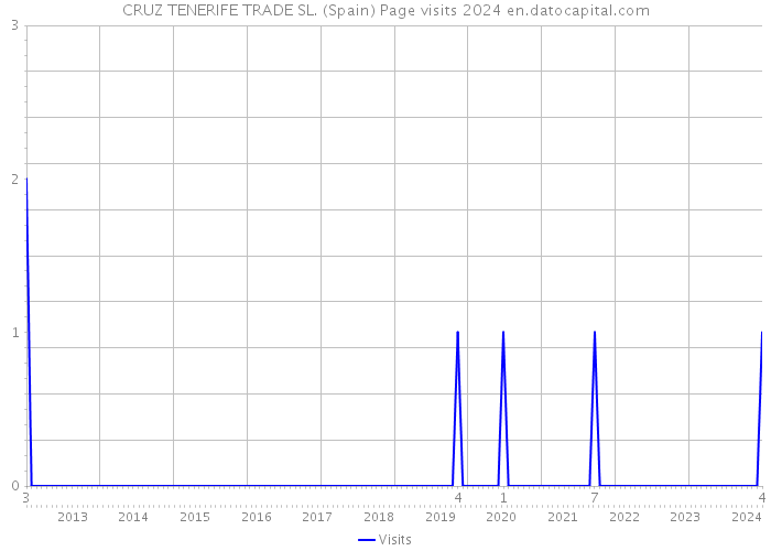 CRUZ TENERIFE TRADE SL. (Spain) Page visits 2024 