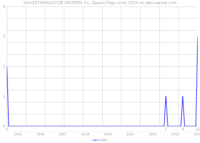 SAN ESTANISLAO DE OROPESA S.L. (Spain) Page visits 2024 