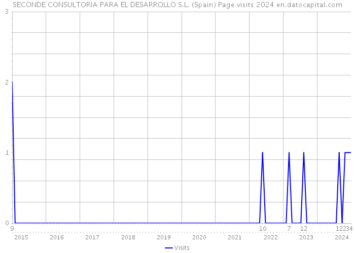 SECONDE CONSULTORIA PARA EL DESARROLLO S.L. (Spain) Page visits 2024 