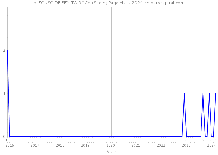 ALFONSO DE BENITO ROCA (Spain) Page visits 2024 