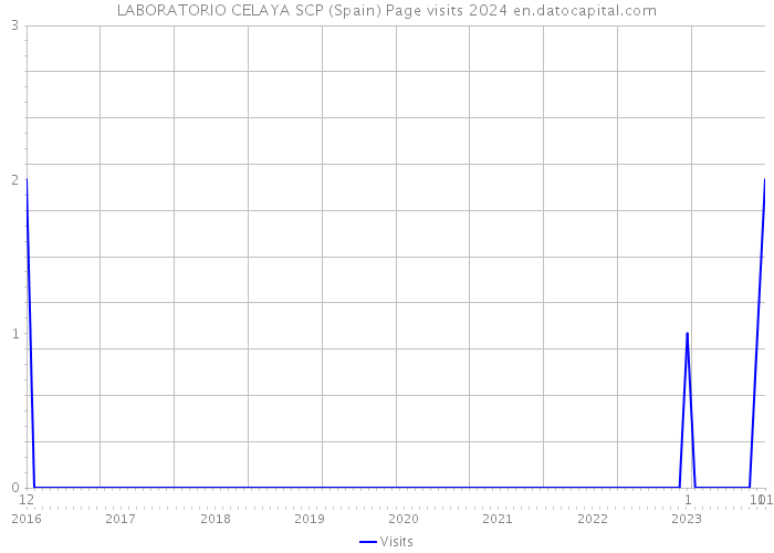 LABORATORIO CELAYA SCP (Spain) Page visits 2024 