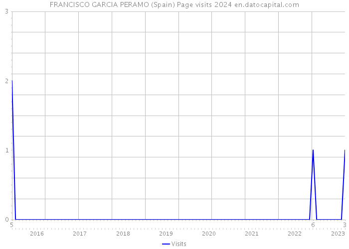 FRANCISCO GARCIA PERAMO (Spain) Page visits 2024 