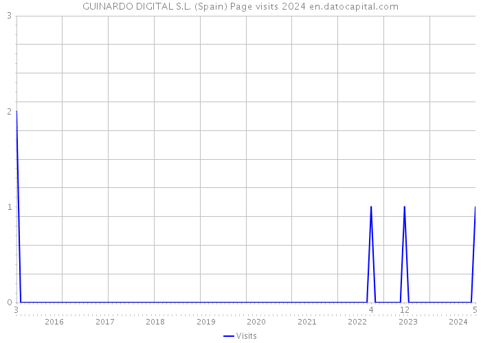 GUINARDO DIGITAL S.L. (Spain) Page visits 2024 