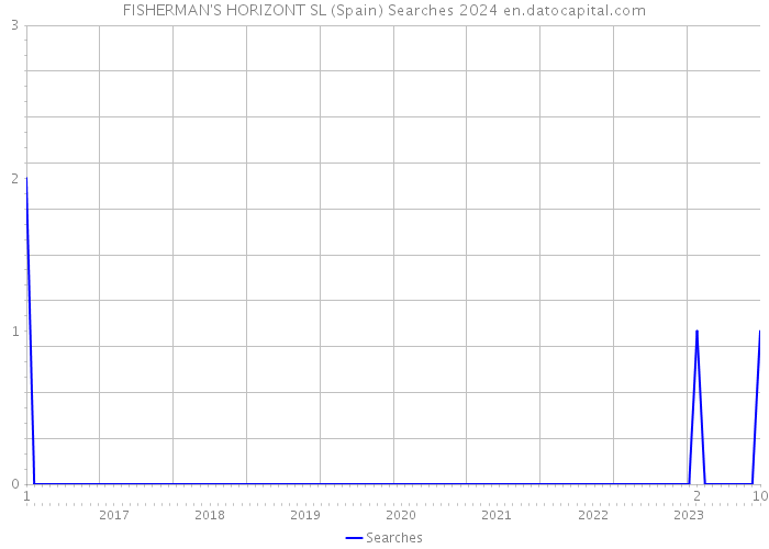 FISHERMAN'S HORIZONT SL (Spain) Searches 2024 