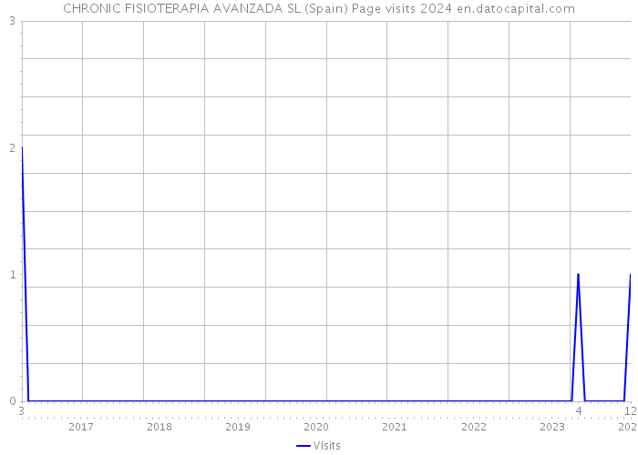 CHRONIC FISIOTERAPIA AVANZADA SL (Spain) Page visits 2024 