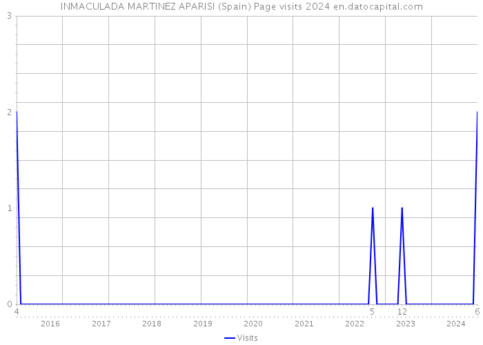 INMACULADA MARTINEZ APARISI (Spain) Page visits 2024 