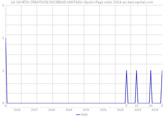 LA GAVETA CREATIVOS SOCIEDAD LIMITADA (Spain) Page visits 2024 