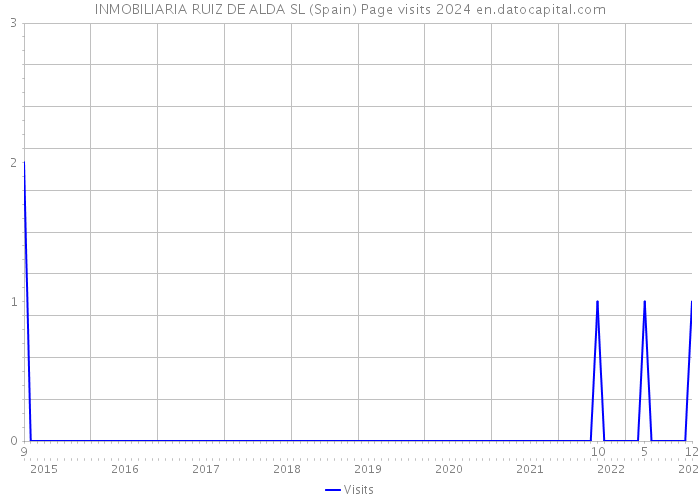 INMOBILIARIA RUIZ DE ALDA SL (Spain) Page visits 2024 