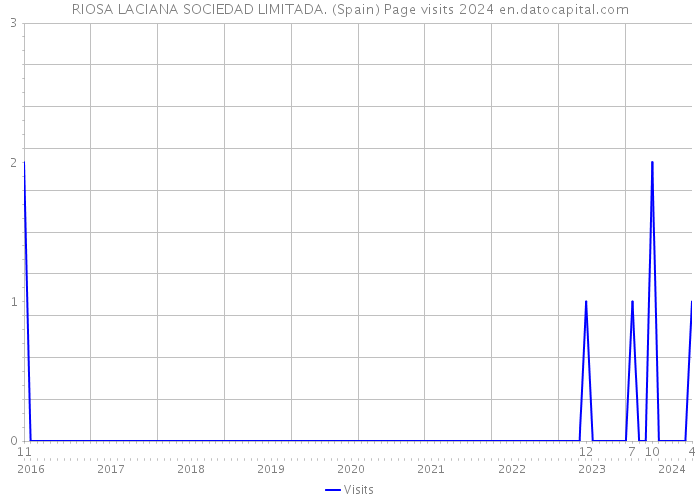 RIOSA LACIANA SOCIEDAD LIMITADA. (Spain) Page visits 2024 