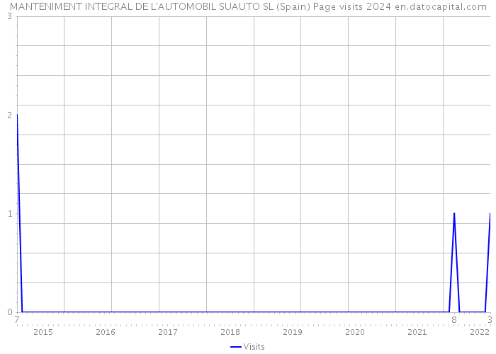 MANTENIMENT INTEGRAL DE L'AUTOMOBIL SUAUTO SL (Spain) Page visits 2024 