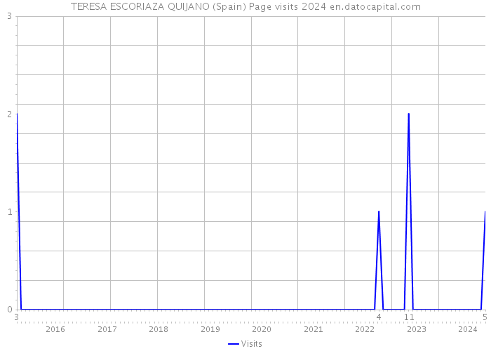 TERESA ESCORIAZA QUIJANO (Spain) Page visits 2024 