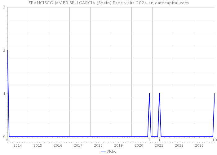 FRANCISCO JAVIER BRU GARCIA (Spain) Page visits 2024 