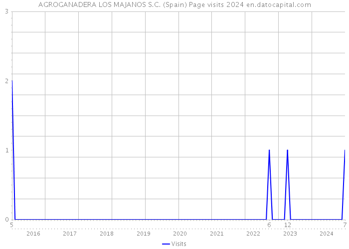 AGROGANADERA LOS MAJANOS S.C. (Spain) Page visits 2024 